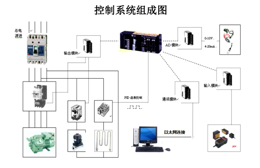 實驗型凍干機控制系統